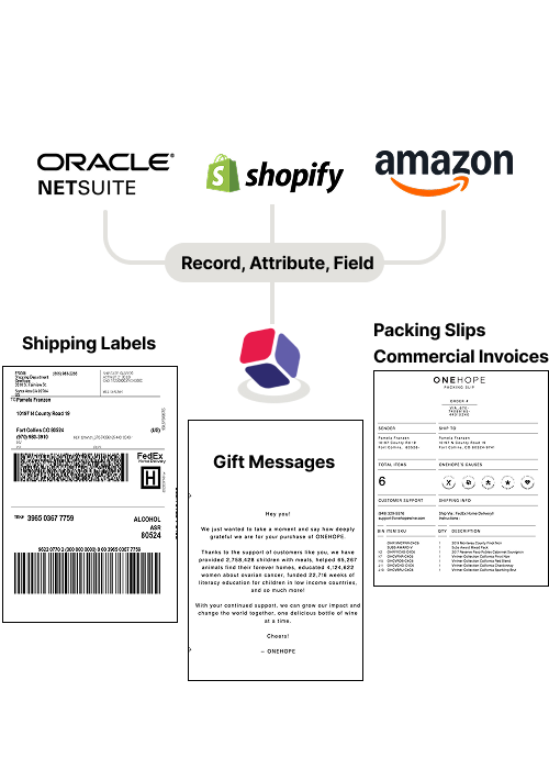 Diagram showing ShipJunction's ability to generate shipping labels, custom documents and gift messages: platform data from Oracle NetSuite, Shopify, and Amazon flows into ShipJunction that then renders shipping labels, gift messages, packing slips, and commercial invoices before being sent to the correct printer.