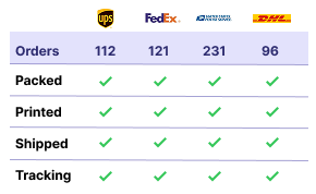 Comparison table showing shipping workflow metrics across four carriers: UPS, FedEx, USPS, and DHL. Rows track order progression through five stages — Orders, Packed, Printed, Shipped, and Tracking — with counts of 112, 121, 231, and 96 respectively shown in the Orders row, and checkmarks indicating support across all stages for each carrier.