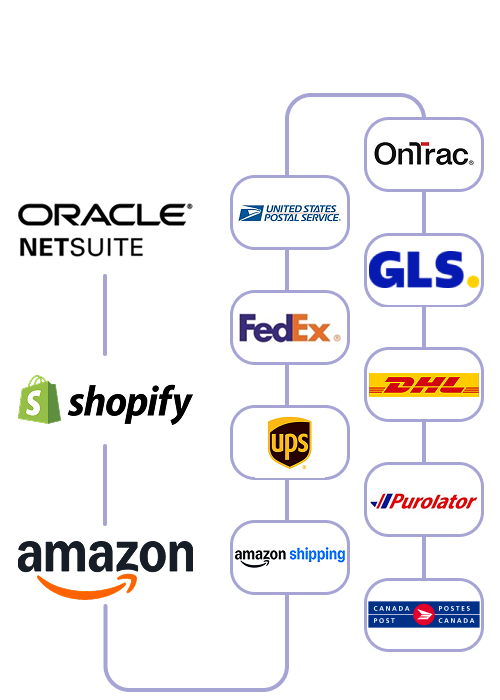 ShipJunction ecommerce shipping integrations for NetSuite, Shopify, Amazon, UPS, FedEx, USPS, DHL, GLS, OnTrac, Purolator, and Canada Post.
